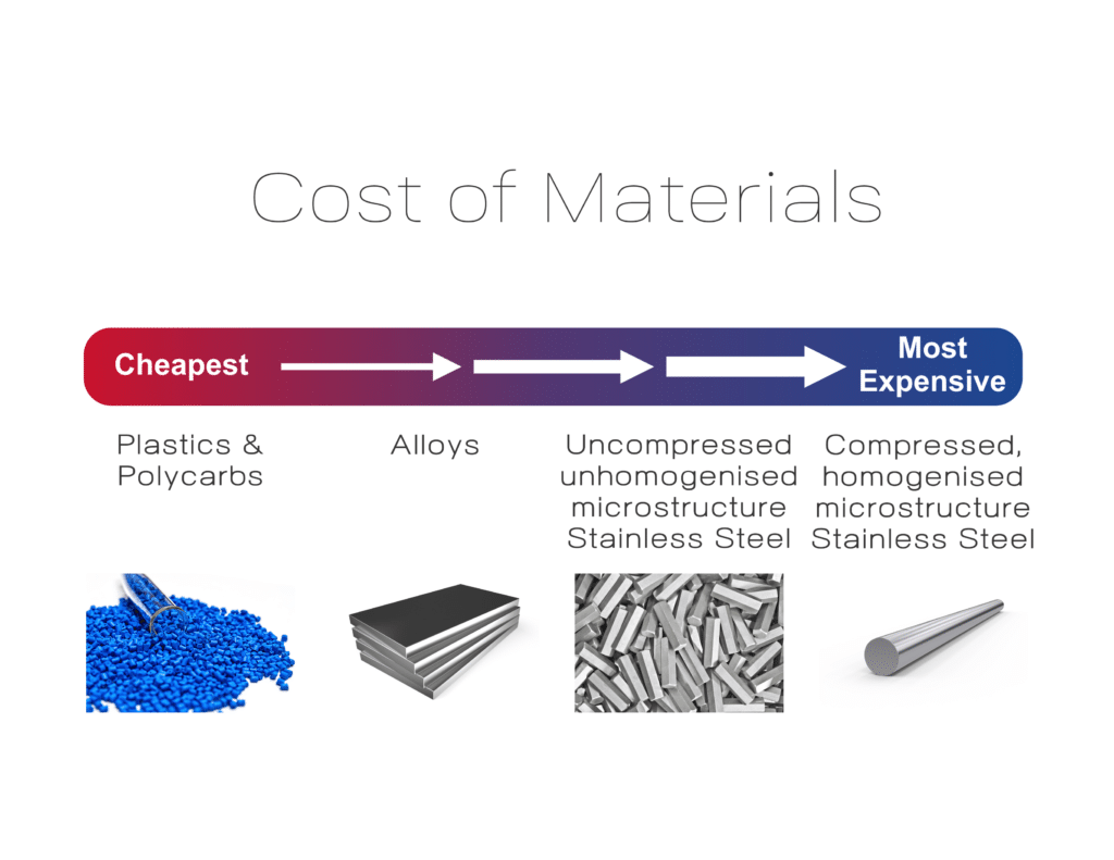 Graph showing how different materials effect the cost of IASTM tools
